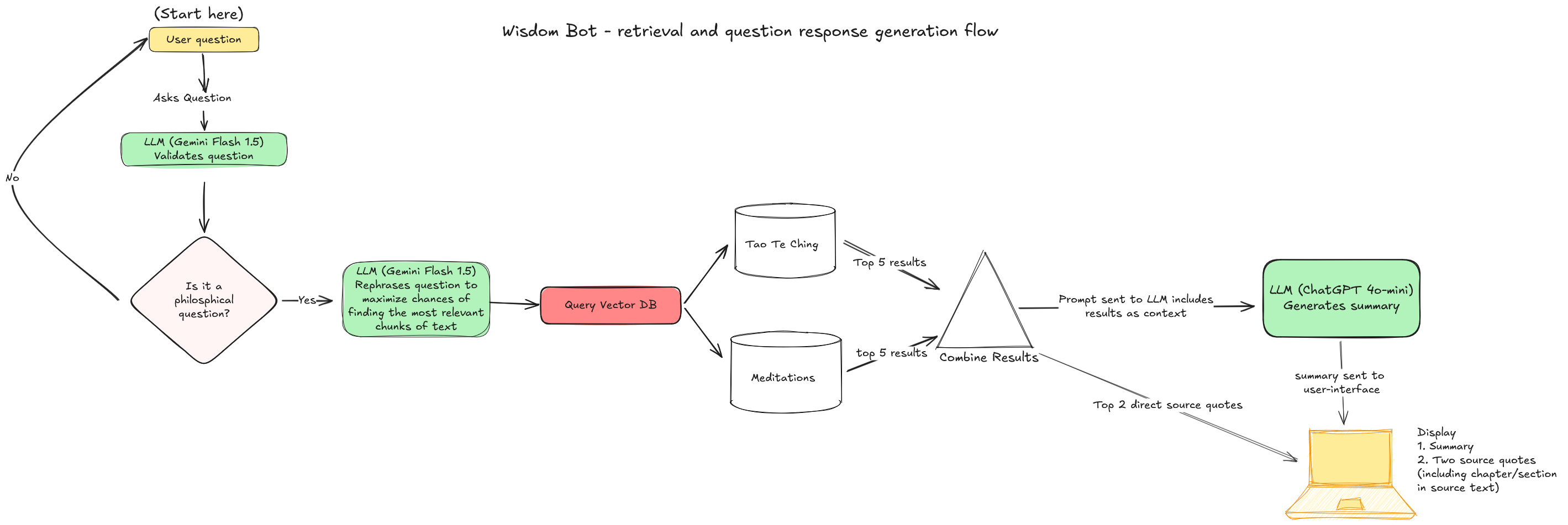 RAG Flow Diagram